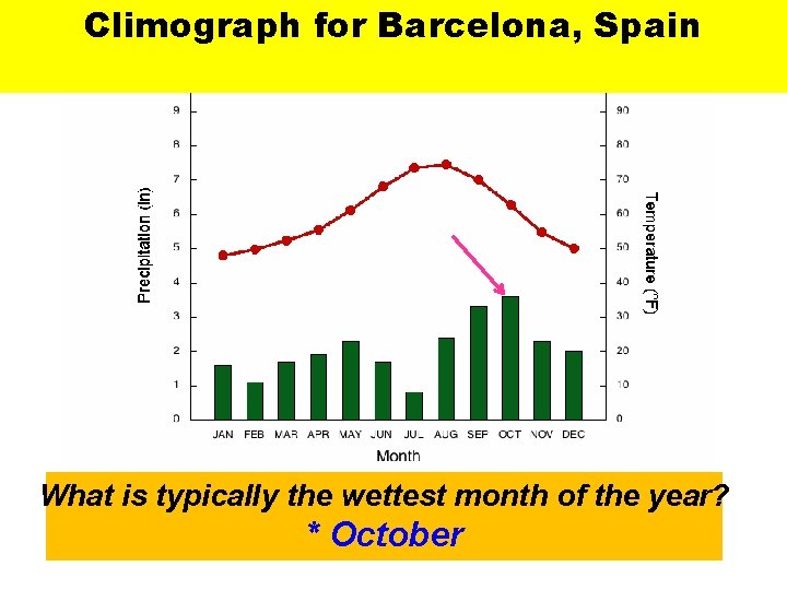 Climographfor for. Barcelona, Spain Climograph Spain What is typically the wettest month of the