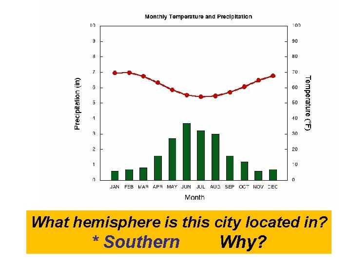 What hemisphereisisthis city located What hemisphere locatedin? * Southern Why? 