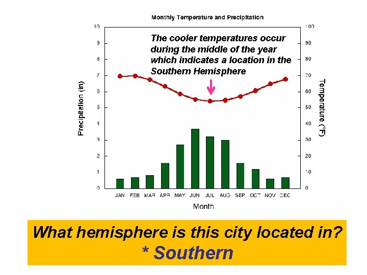 The cooler temperatures occur during the middle of the year which indicates a location