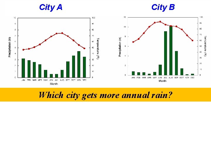 City A City B Which city gets more annual rain? 