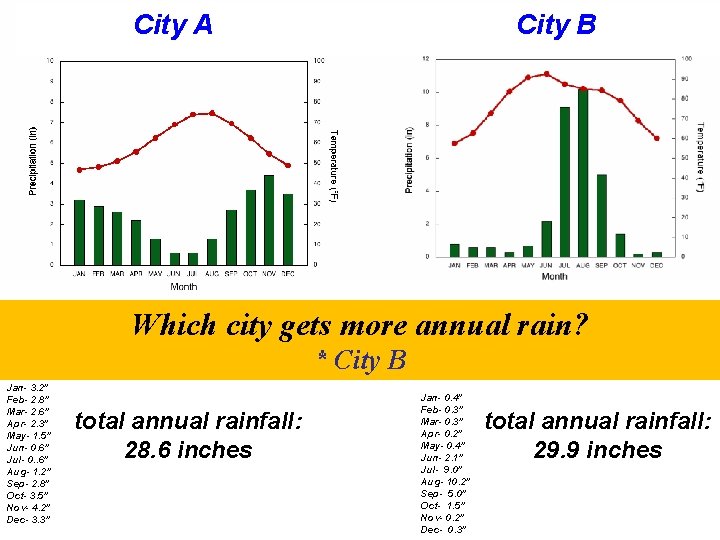 City A City B Which gets more annual rain? Which citygets annual rain? *