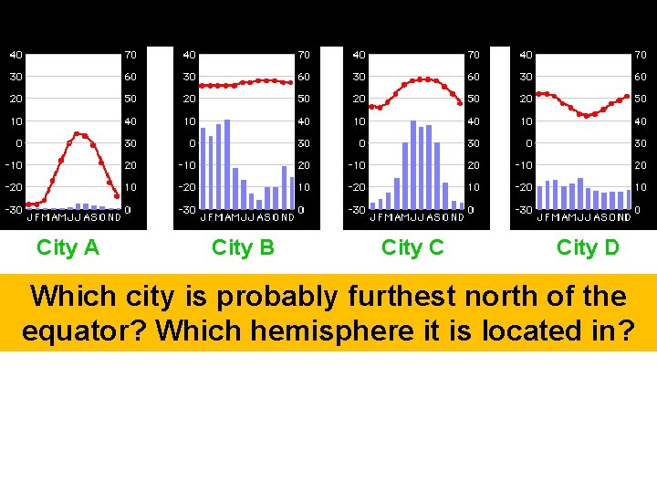 City A City B City C City D Which city is probably furthest north