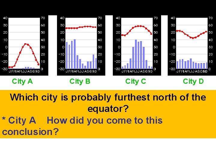 City A City B City C City D Which city is probably furthest north