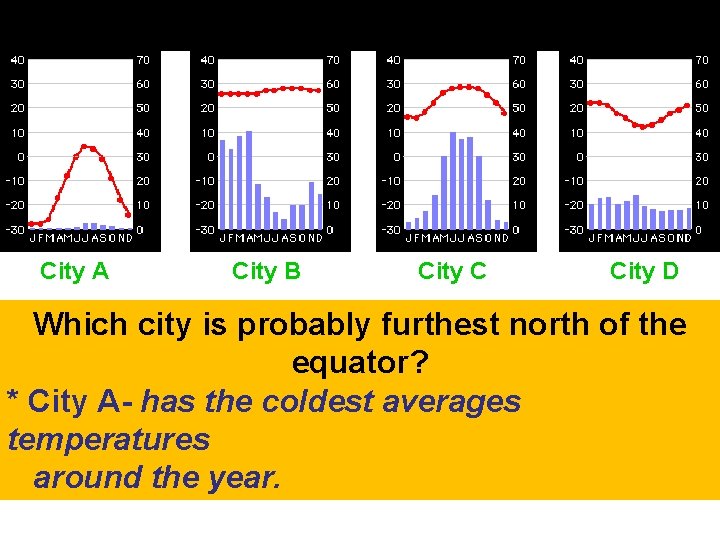 City A City B City C City D Which city is probably furthest north