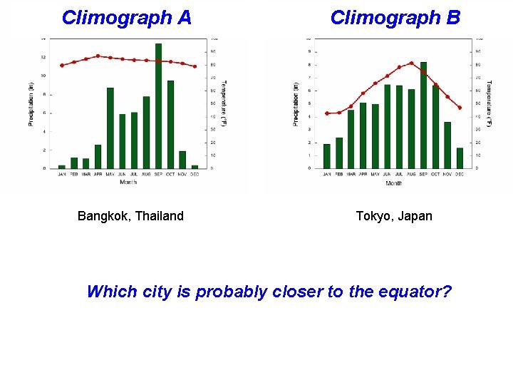 Climograph A Bangkok, Thailand Climograph B Tokyo, Japan Which city is probably closer to