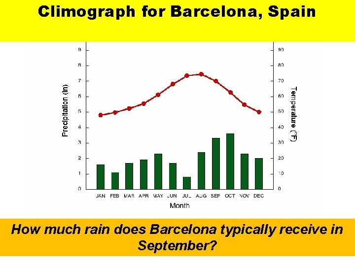 Climographfor Barcelona, Spain Climograph Spain How much rain does Barcelona typically receive in September?