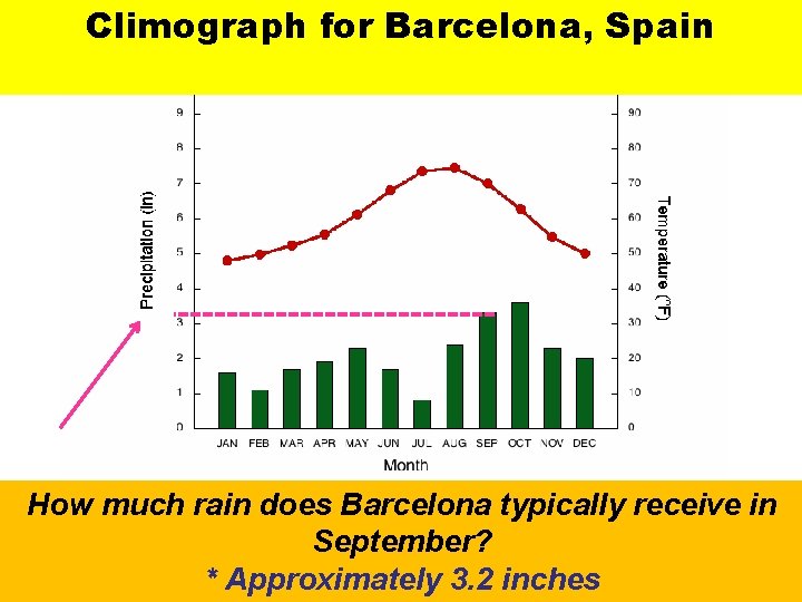 Climographfor Barcelona, Spain Climograph Spain How much rain does Barcelona typically receive in How