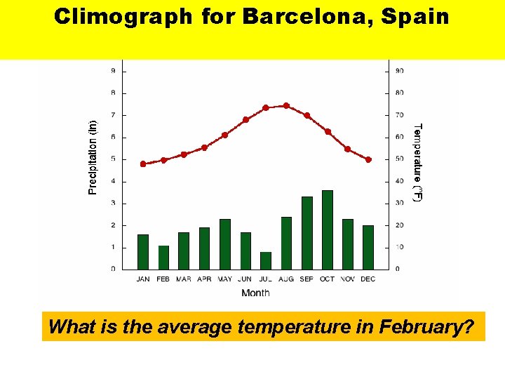 Climographfor Barcelona, Spain Climograph Spain What is the average temperature in February? 