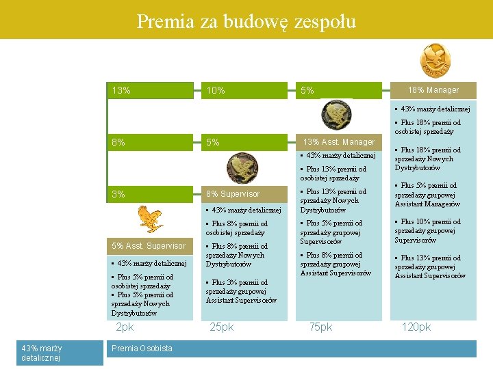 Premia za budowę zespołu 13% 10% 5% 18% Manager • 43% marży detalicznej •