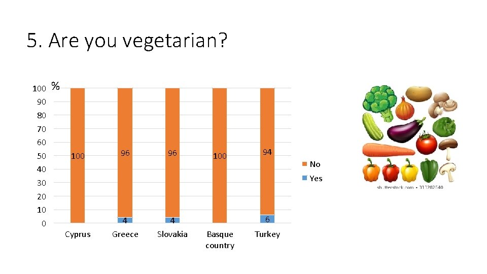 5. Are you vegetarian? 100 90 80 70 60 50 40 30 20 10