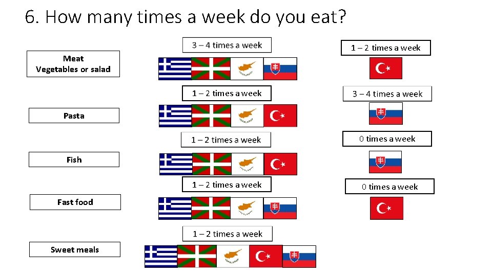 6. How many times a week do you eat? 1 – 2 times a