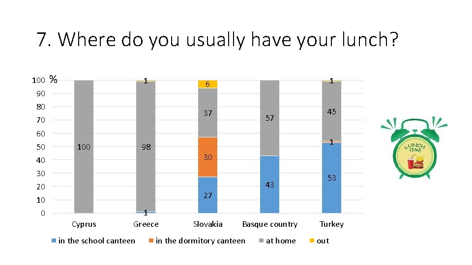 7. Where do you usually have your lunch? 100 % 1 1 6 90