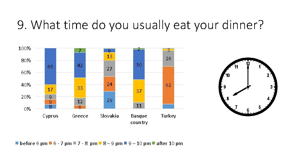 9. What time do you usually eat your dinner? 100% 80% 60% 40% 20%