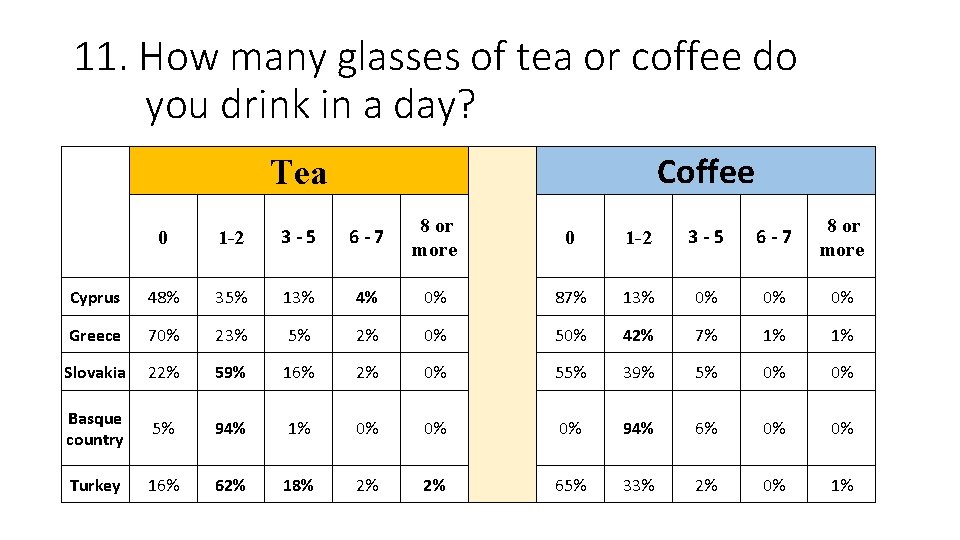 11. How many glasses of tea or coffee do you drink in a day?