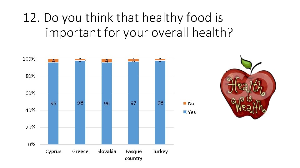 12. Do you think that healthy food is important for your overall health? 100%