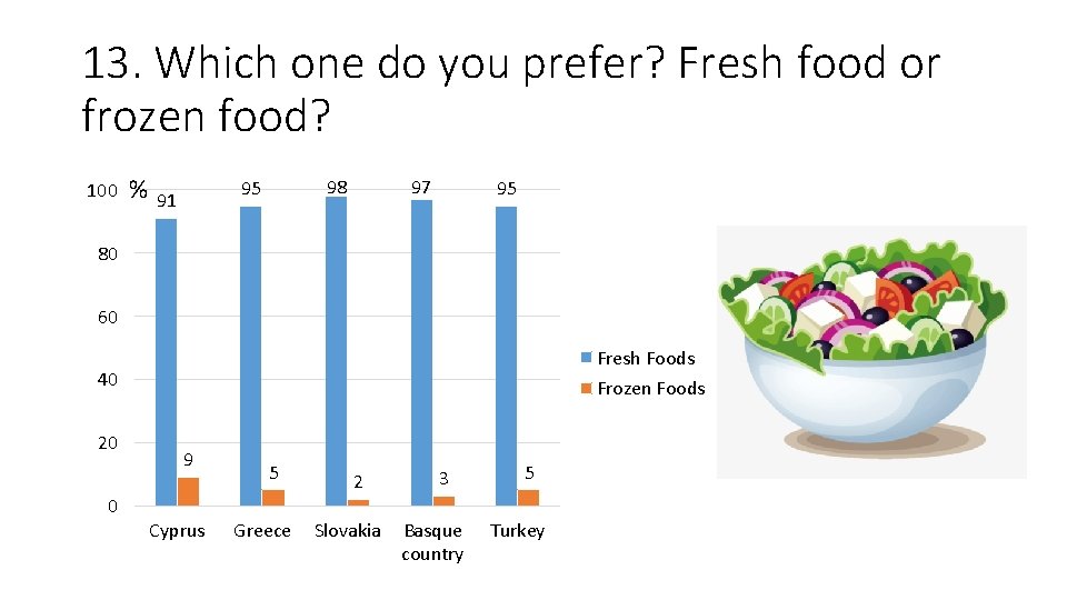 13. Which one do you prefer? Fresh food or frozen food? 100 % 98