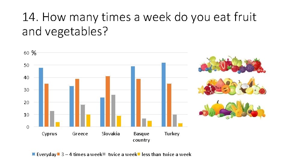 14. How many times a week do you eat fruit and vegetables? 60 %