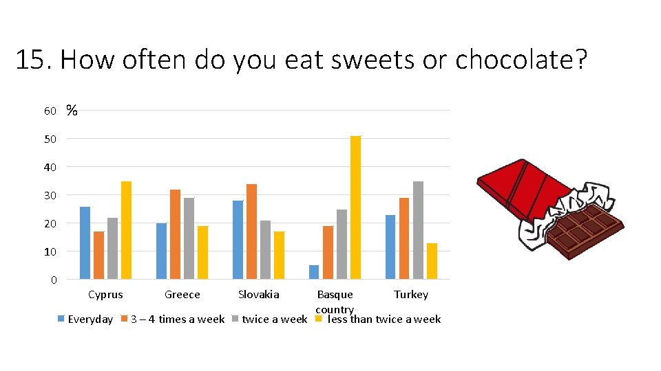 15. How often do you eat sweets or chocolate? 60 % 50 40 30