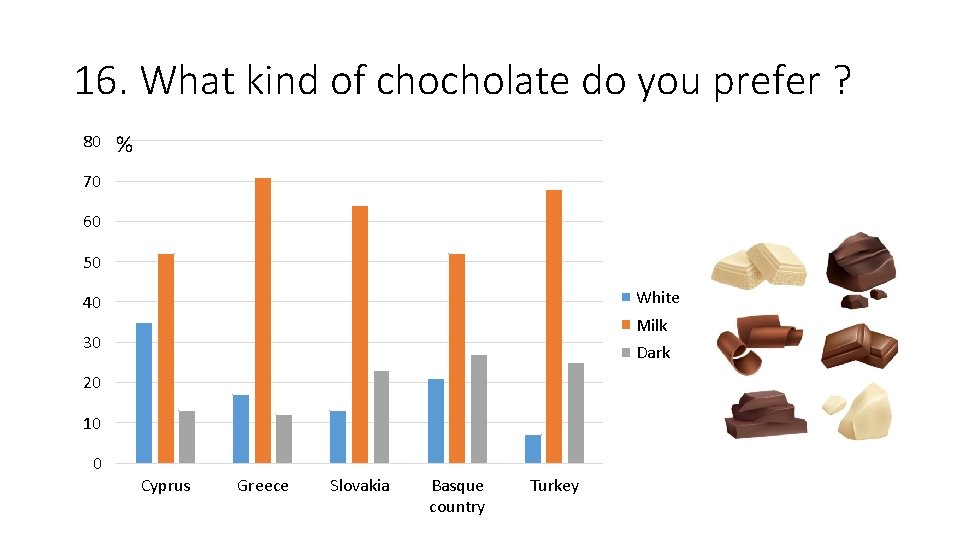 16. What kind of chocholate do you prefer ? 80 % 70 60 50