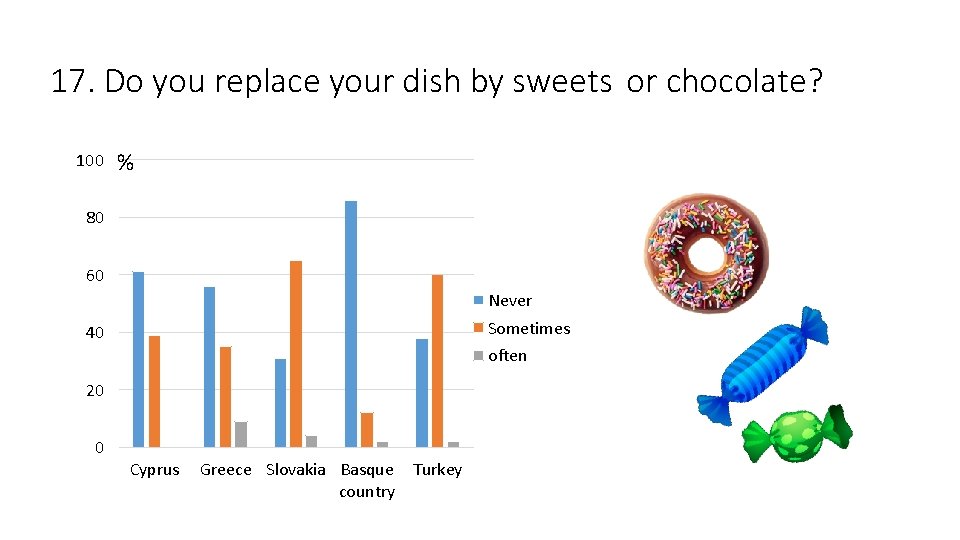 17. Do you replace your dish by sweets or chocolate? 100 % 80 60
