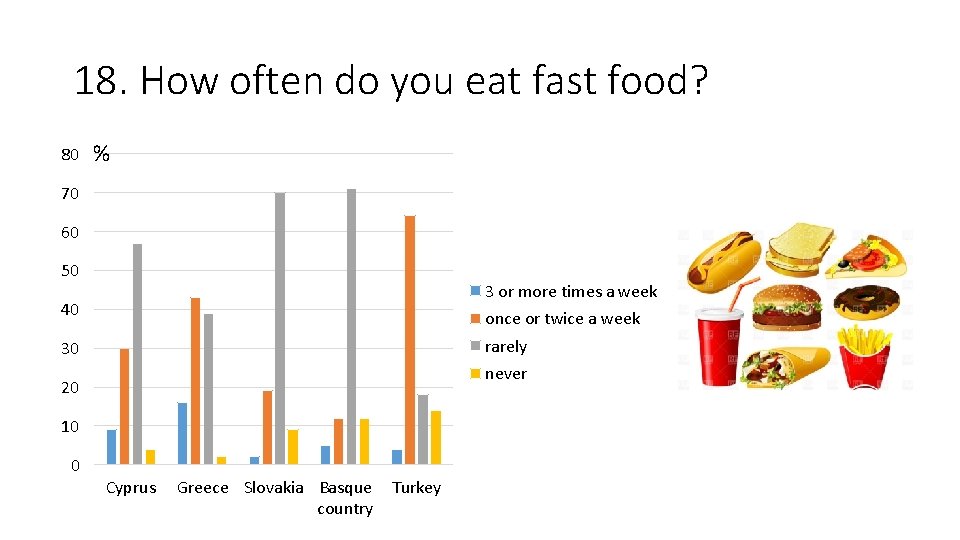 18. How often do you eat fast food? 80 % 70 60 50 3