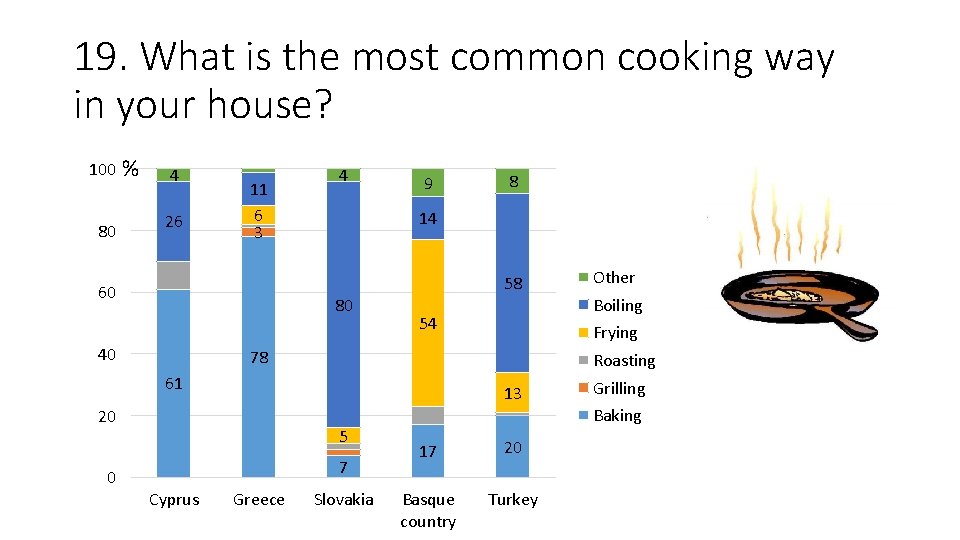 19. What is the most common cooking way in your house? 100 80 %