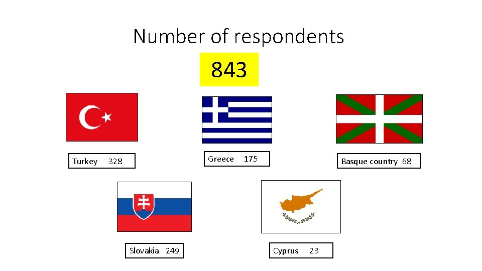 Number of respondents 843 Turkey Greece 175 328 Slovakia 249 Basque country 68 Cyprus