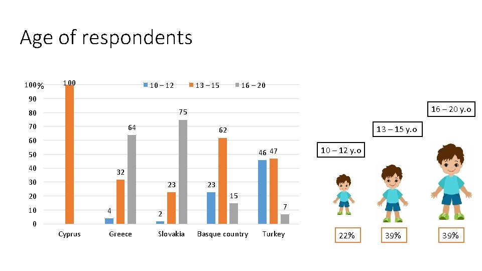 Age of respondents 100% 100 10 – 12 13 – 15 16 – 20