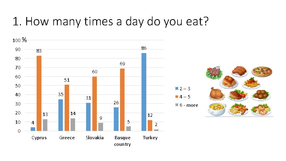 1. How many times a day do you eat? 100 % 90 86 83