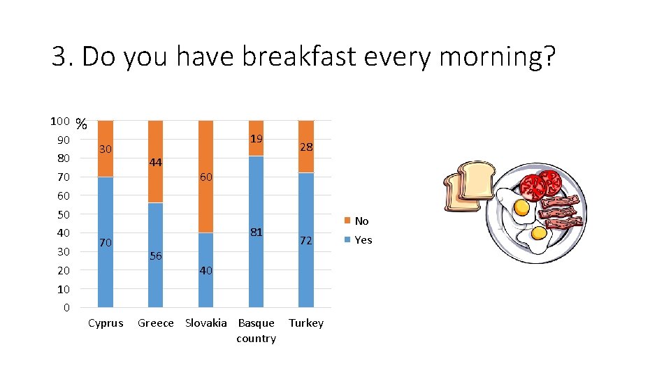 3. Do you have breakfast every morning? 100 90 80 70 60 50 40