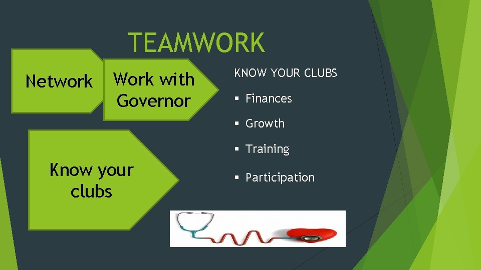 TEAMWORK Network Work with Governor KNOW YOUR CLUBS § Finances § Growth § Training