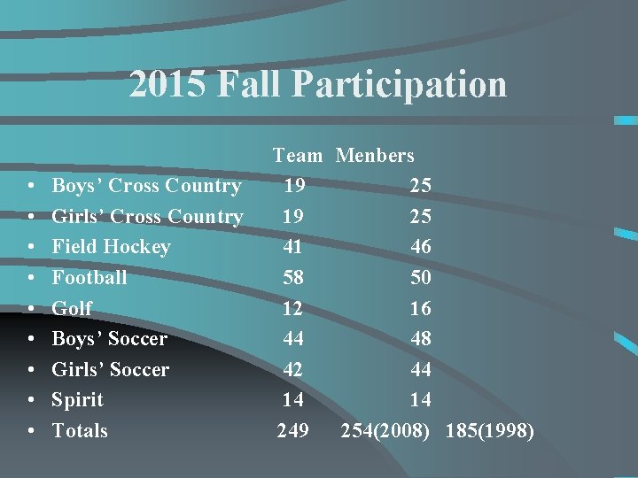 2015 Fall Participation • • • Boys’ Cross Country Girls’ Cross Country Field Hockey