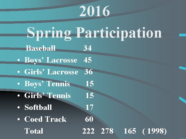 2016 Spring Participation • • • Baseball Boys’ Lacrosse Girls’ Lacrosse Boys’ Tennis Girls’
