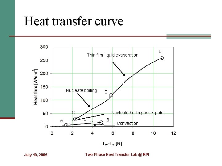 Heat transfer curve Thin film liquid evaporation Nucleate boiling D C A July 18,