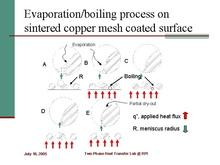 Evaporation/boiling process on sintered copper mesh coated surface Evaporation B A C Boiling R