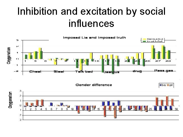 Inhibition and excitation by social influences 