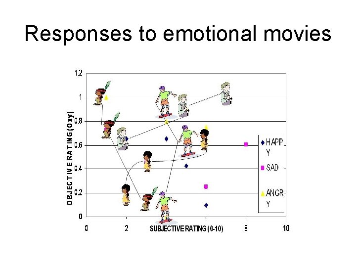 Responses to emotional movies 