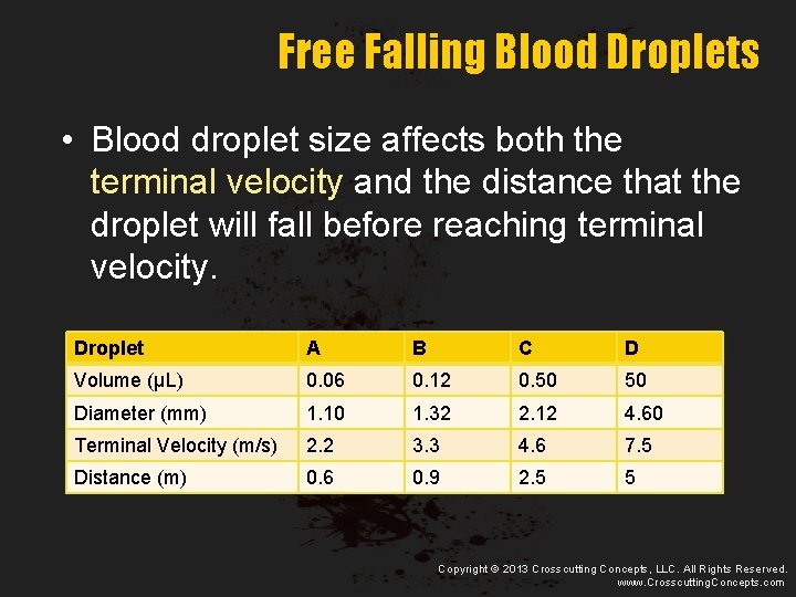 Free Falling Blood Droplets • Blood droplet size affects both the terminal velocity and