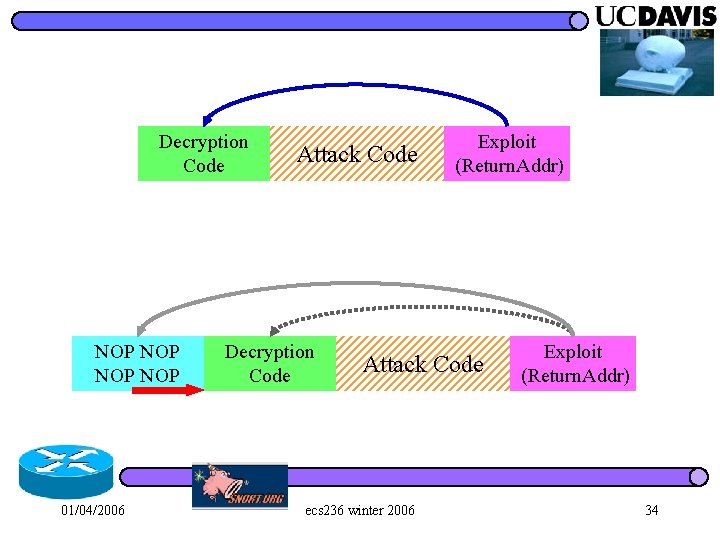 Decryption Code NOP NOP 01/04/2006 Attack Code Decryption Code Exploit (Return. Addr) Attack Code