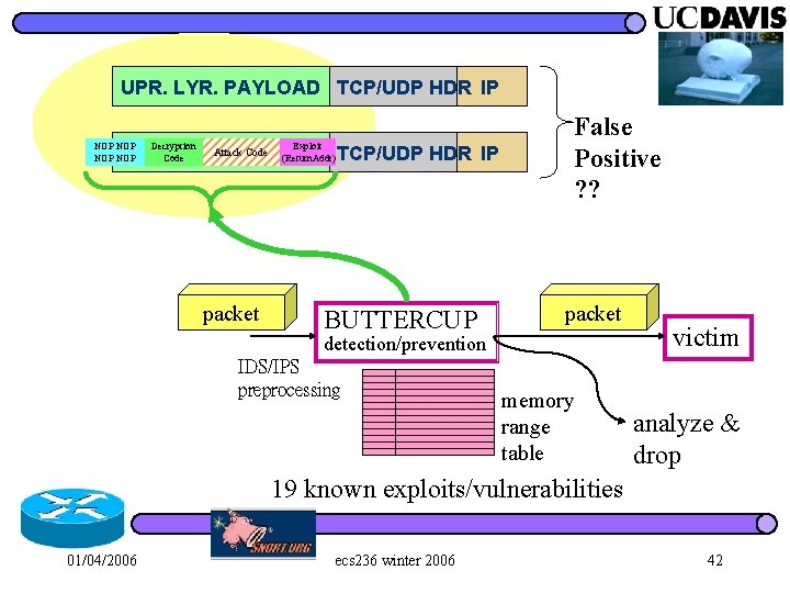 UPR. LYR. PAYLOAD TCP/UDP HDR IP NOP NOP Decryption Code Exploit (Return. Addr) Code