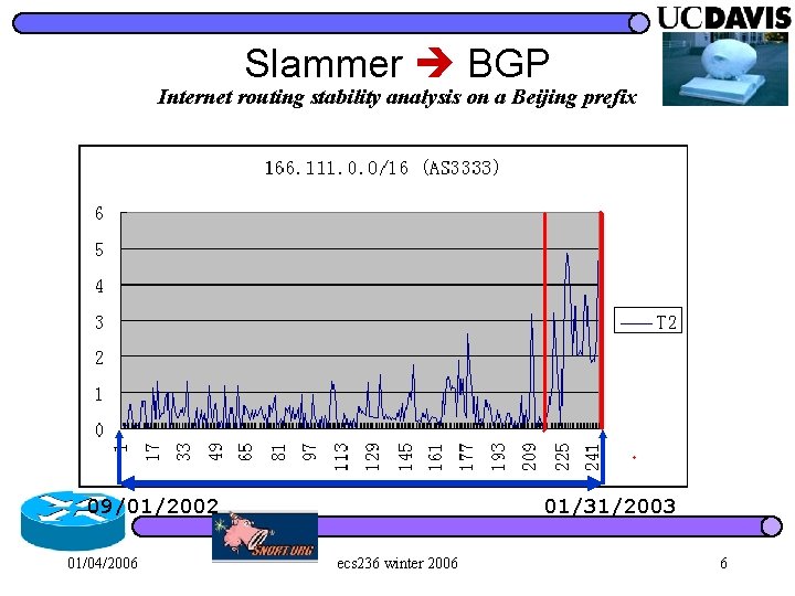 Slammer BGP Internet routing stability analysis on a Beijing prefix 09/01/2002 01/04/2006 01/31/2003 ecs