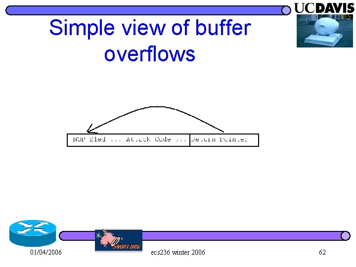 Simple view of buffer overflows 01/04/2006 ecs 236 winter 2006 62 