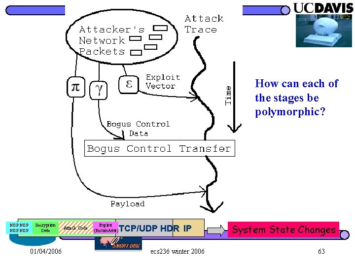 How can each of the stages be polymorphic? NOP NOP Decryption Exploit Code UPR.