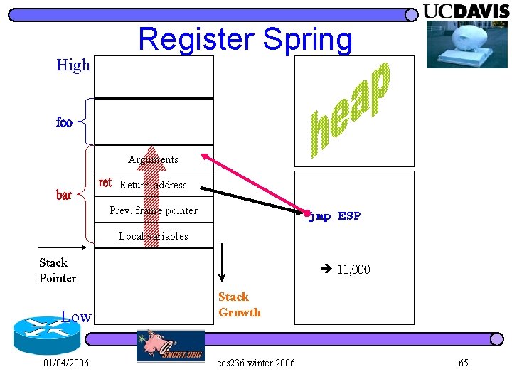 High Register Spring foo Arguments bar ret Return address Prev. frame pointer jmp ESP