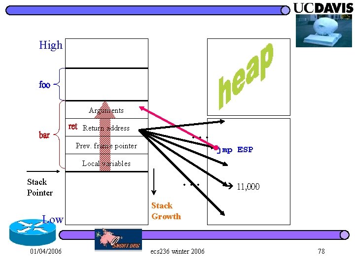 High foo Arguments bar … ret Return address Prev. frame pointer jmp ESP Local