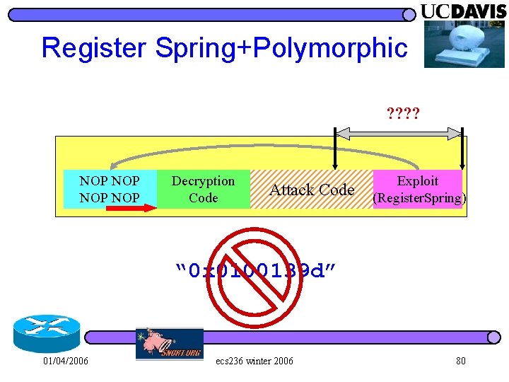 Register Spring+Polymorphic ? ? NOP NOP Decryption Code Attack Code Exploit (Register. Spring) “