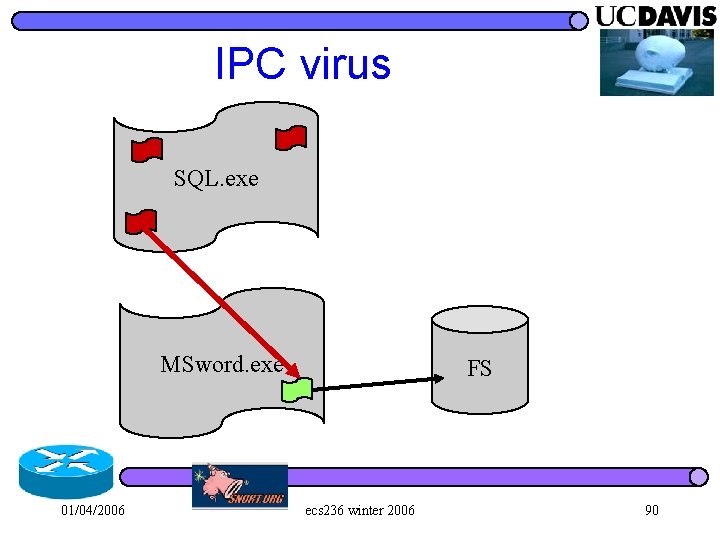 IPC virus SQL. exe MSword. exe 01/04/2006 FS ecs 236 winter 2006 90 