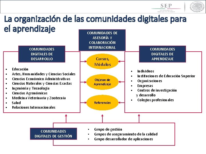 La organización de las comunidades digitales para el aprendizaje COMUNIDADES DE COMUNIDADES DIGITALES DE