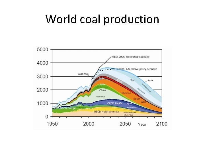 World coal production 