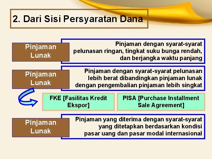 2. Dari Sisi Persyaratan Dana Pinjaman Lunak Pinjaman dengan syarat-syarat pelunasan ringan, tingkat suku